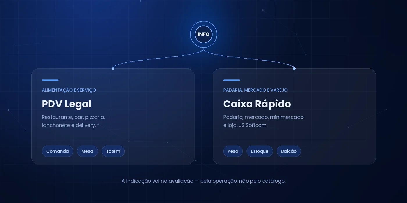 PDV Legal para alimentação e serviço; Caixa Rápido, da JS Softcom, para padaria, mercado e varejo. Os dois sistemas representados pela INFO