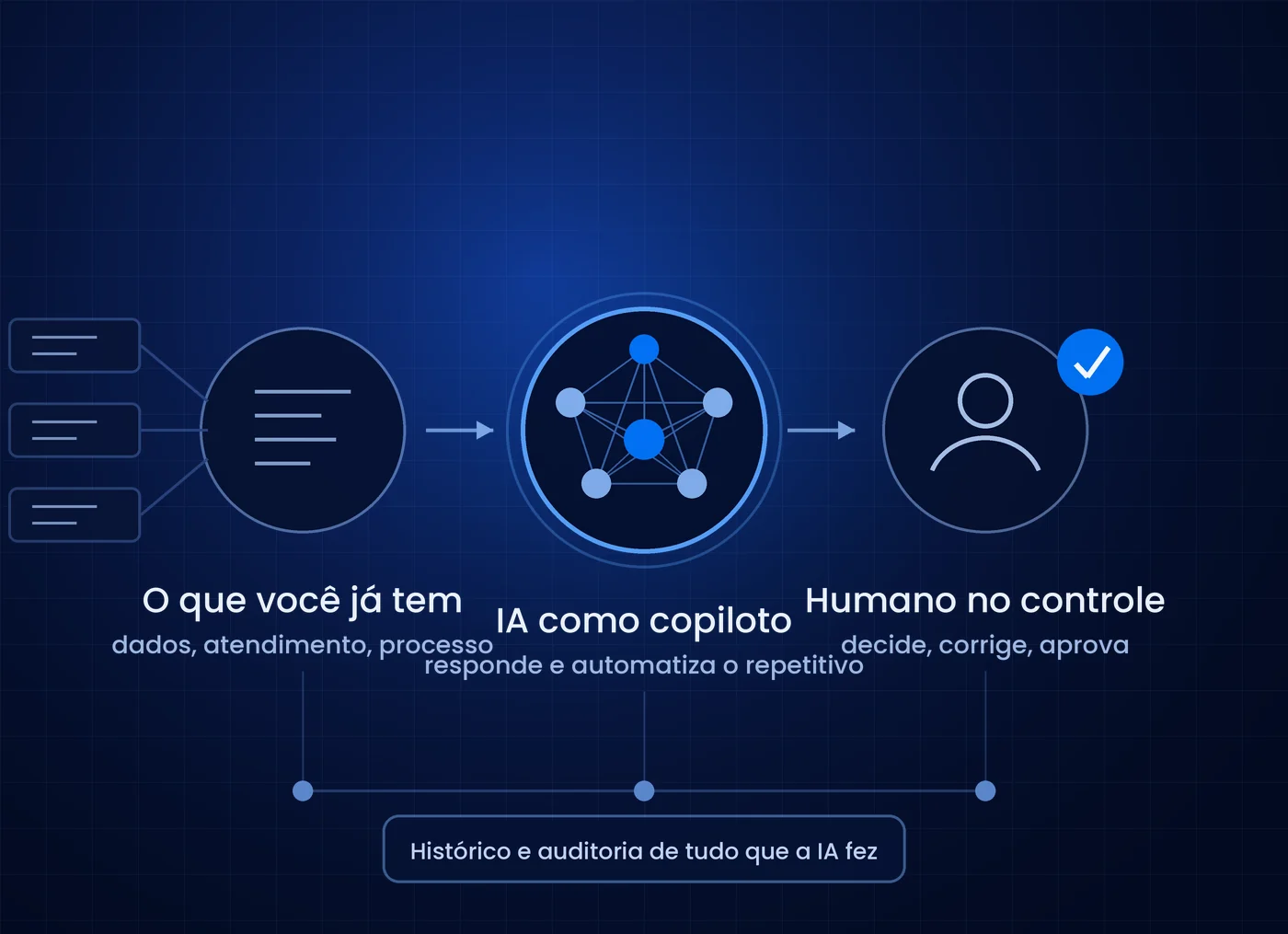 Representação de processo assistido por inteligência artificial